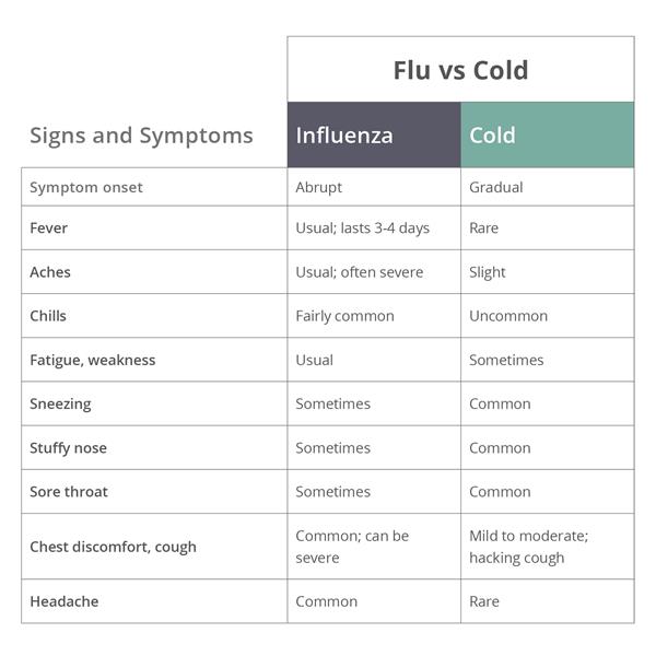 Flu vs Cold Symptoms Chart