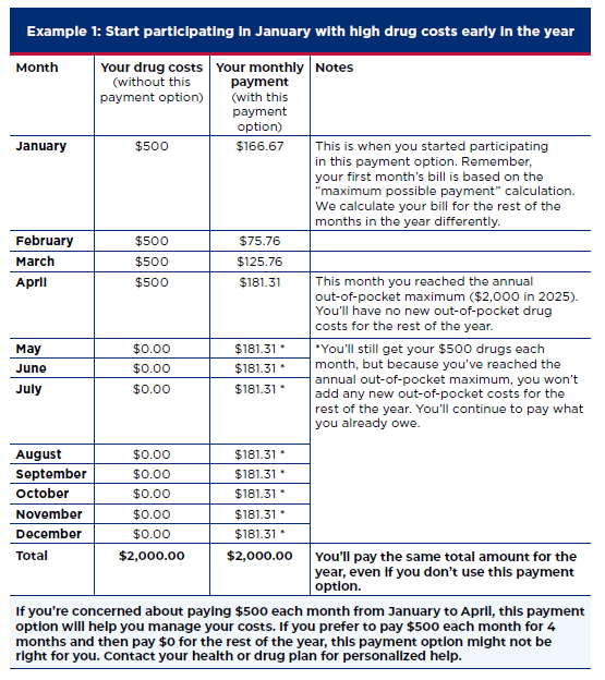 Medicare Prescription Payment Plan Example 1