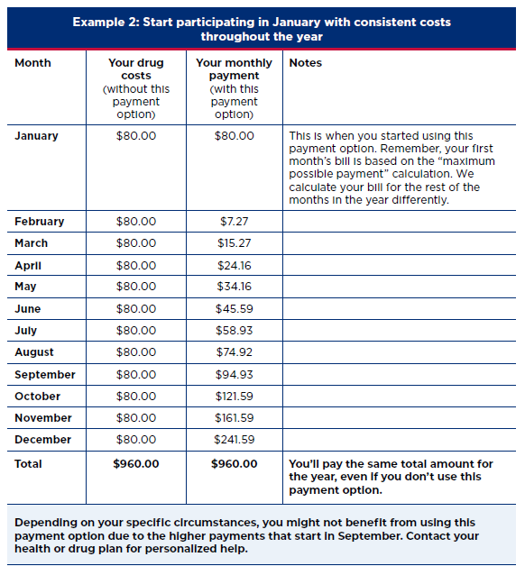 Medicare Prescription Payment Plan Example 2