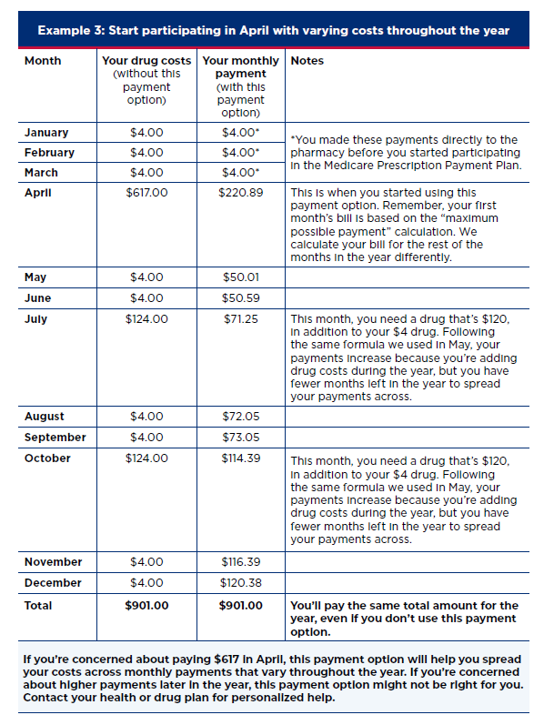 Medicare Prescription Payment Plan Example 3